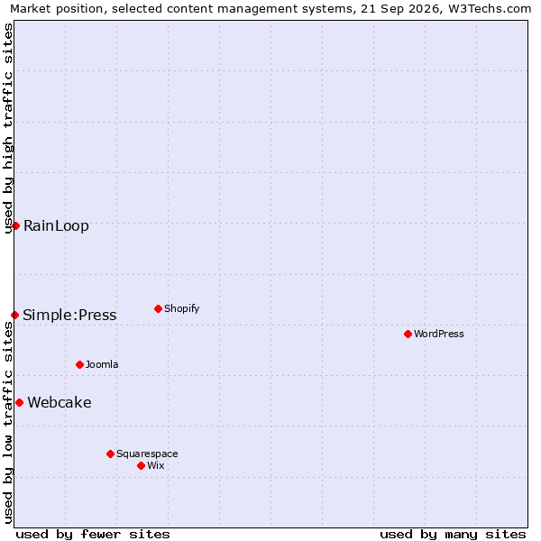 Market position of Webcake vs. RainLoop vs. Simple:Press