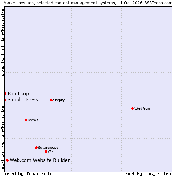 Market position of Web.com Website Builder vs. RainLoop vs. Simple:Press