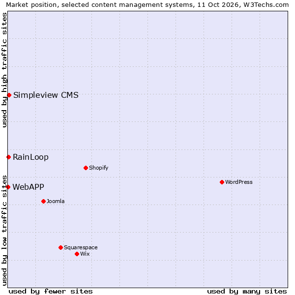 Market position of Simpleview CMS vs. RainLoop vs. WebAPP