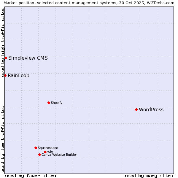 Market position of WordPress vs. Simpleview CMS vs. RainLoop