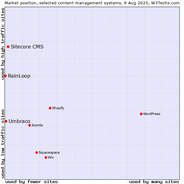 Market position of Sitecore CMS vs. Umbraco vs. RainLoop