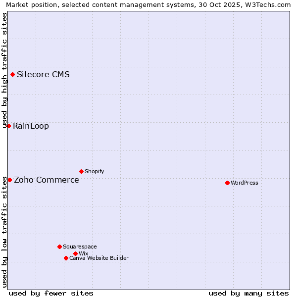 Market position of Sitecore CMS vs. Zoho Commerce vs. RainLoop