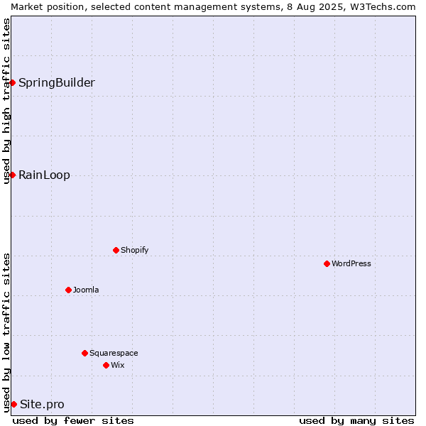 Market position of Site.pro vs. RainLoop vs. SpringBuilder
