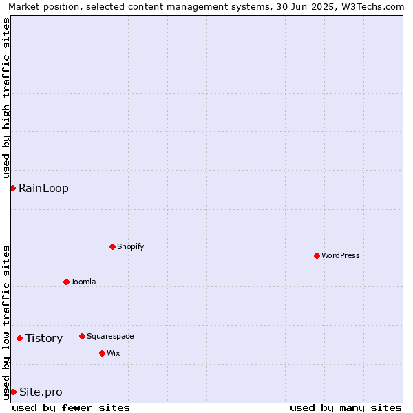 Market position of Tistory vs. Site.pro vs. RainLoop