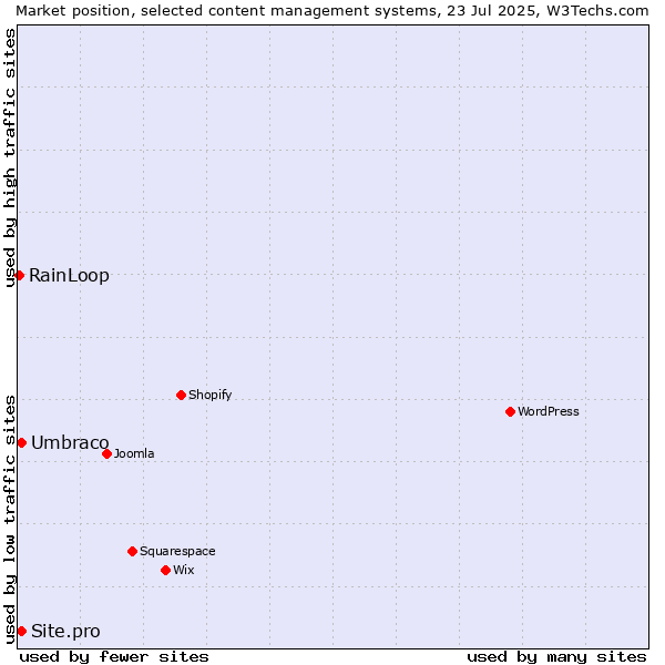 Market position of Umbraco vs. Site.pro vs. RainLoop