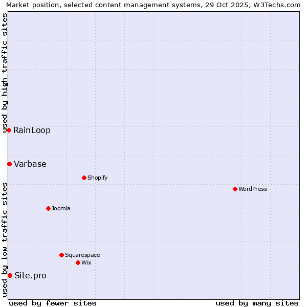 Market position of Site.pro vs. Varbase vs. RainLoop