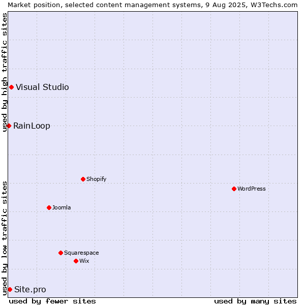 Market position of Visual Studio vs. Site.pro vs. RainLoop