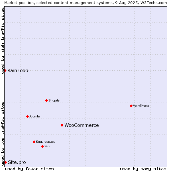 Market position of WooCommerce vs. Site.pro vs. RainLoop