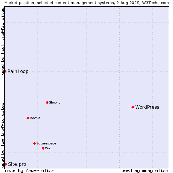 Market position of WordPress vs. Site.pro vs. RainLoop