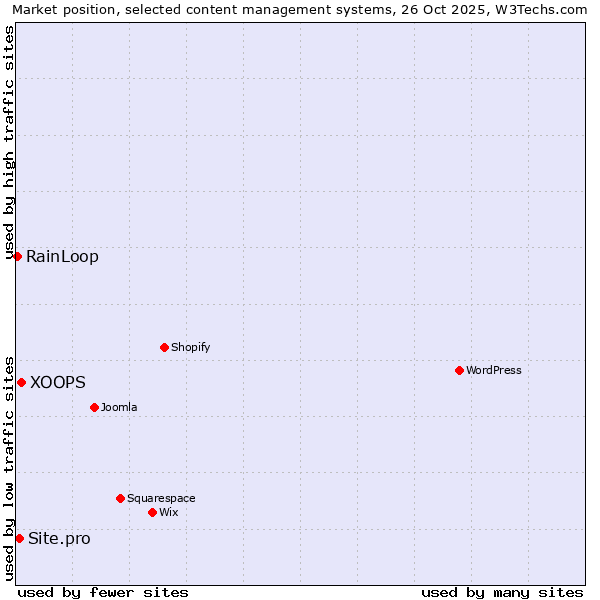 Market position of XOOPS vs. Site.pro vs. RainLoop