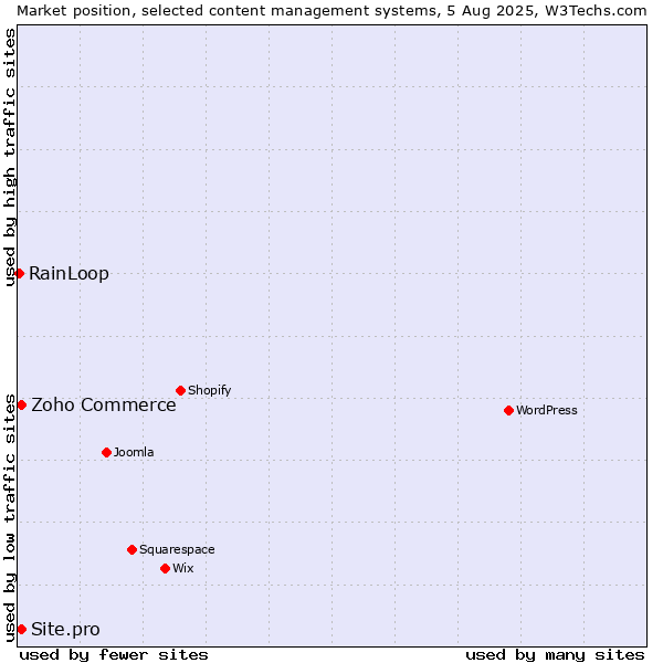 Market position of Zoho Commerce vs. Site.pro vs. RainLoop