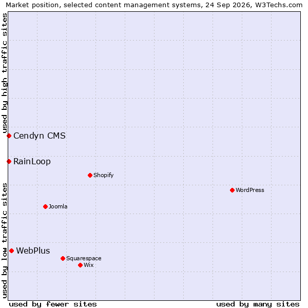 Market position of WebPlus vs. RainLoop vs. Cendyn CMS