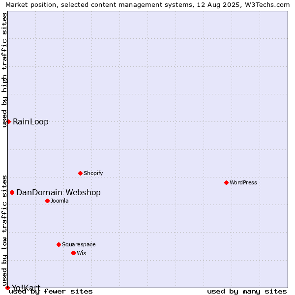 Market position of DanDomain Webshop vs. RainLoop vs. Yo!Kart