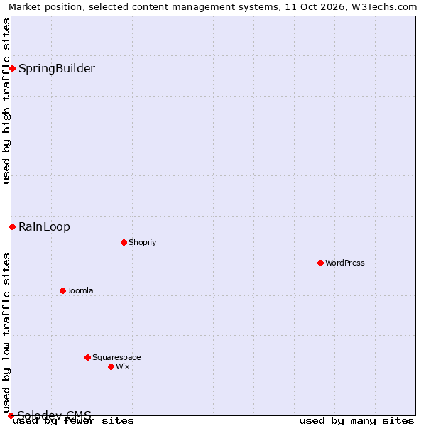 Market position of RainLoop vs. SpringBuilder vs. Solodev CMS