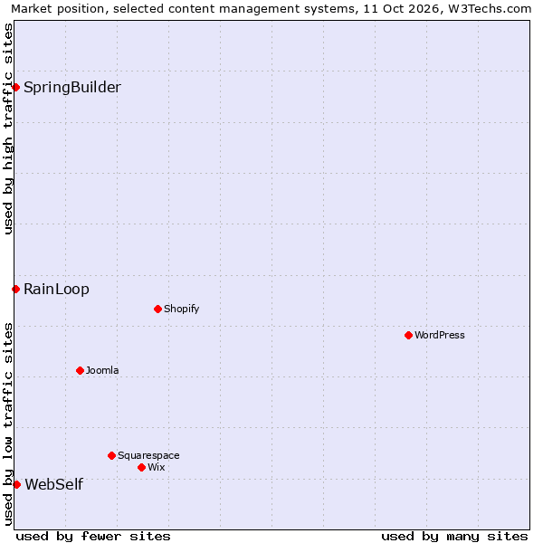 Market position of WebSelf vs. RainLoop vs. SpringBuilder