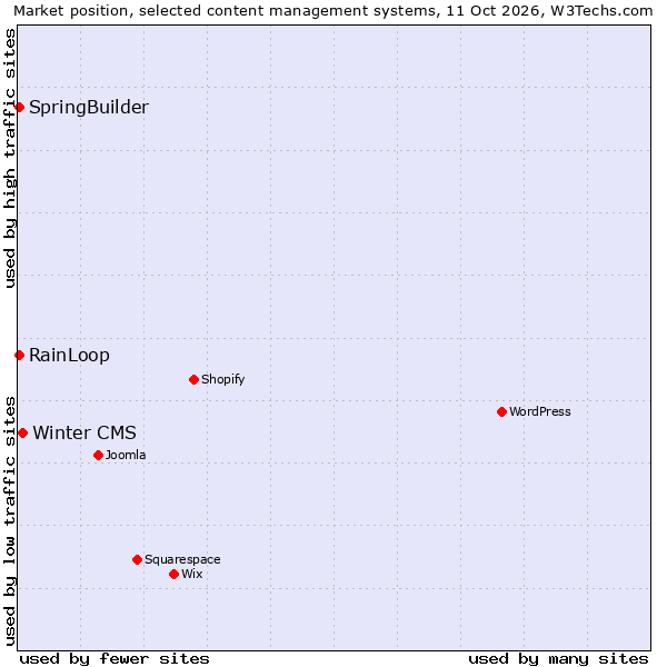 Market position of Winter CMS vs. RainLoop vs. SpringBuilder