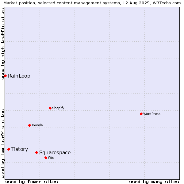 Market position of Squarespace vs. Tistory vs. RainLoop