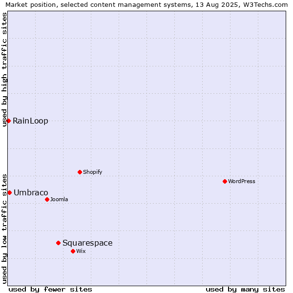 Market position of Squarespace vs. Umbraco vs. RainLoop