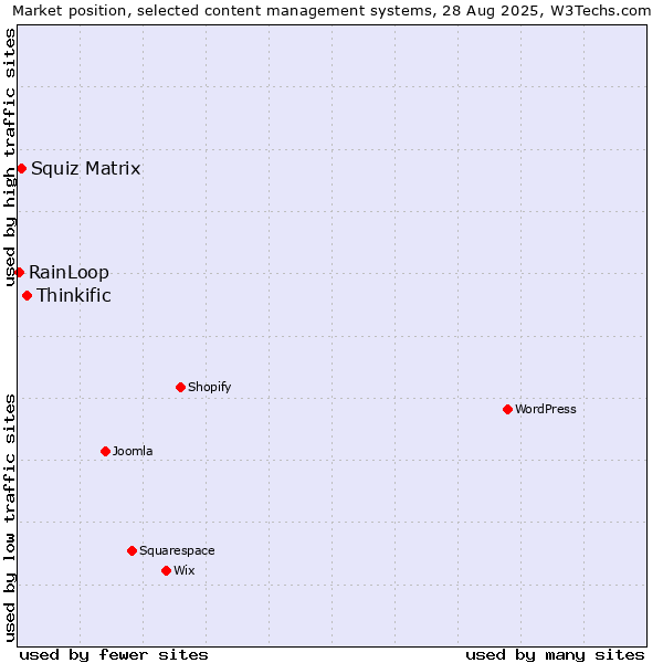 Market position of Thinkific vs. Squiz Matrix vs. RainLoop