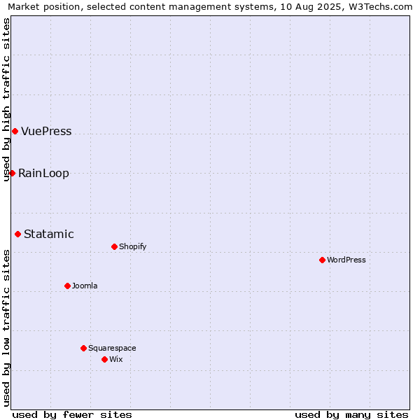 Market position of Statamic vs. VuePress vs. RainLoop