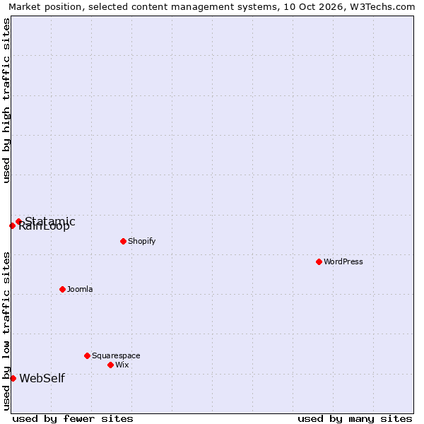 Market position of Statamic vs. WebSelf vs. RainLoop
