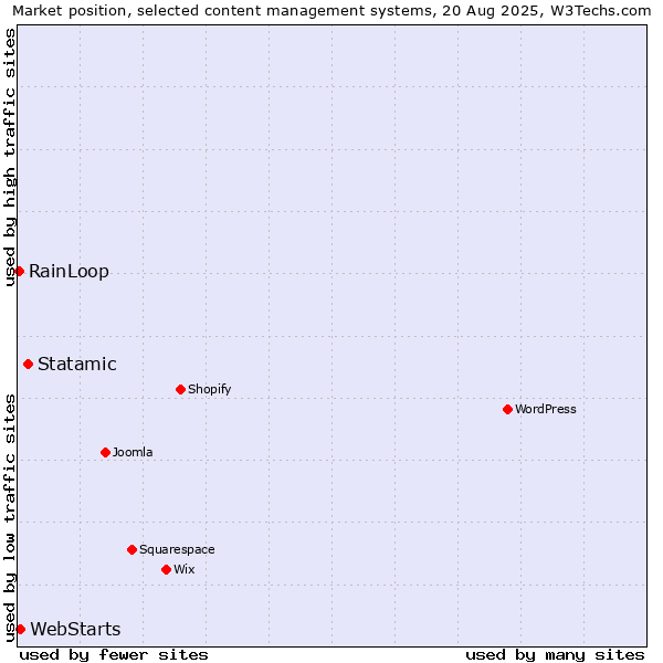 Market position of Statamic vs. WebStarts vs. RainLoop