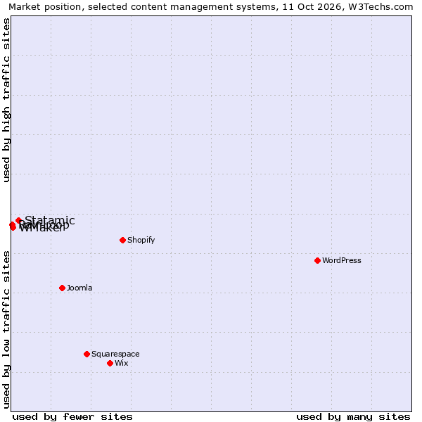 Market position of Statamic vs. WMaker vs. RainLoop