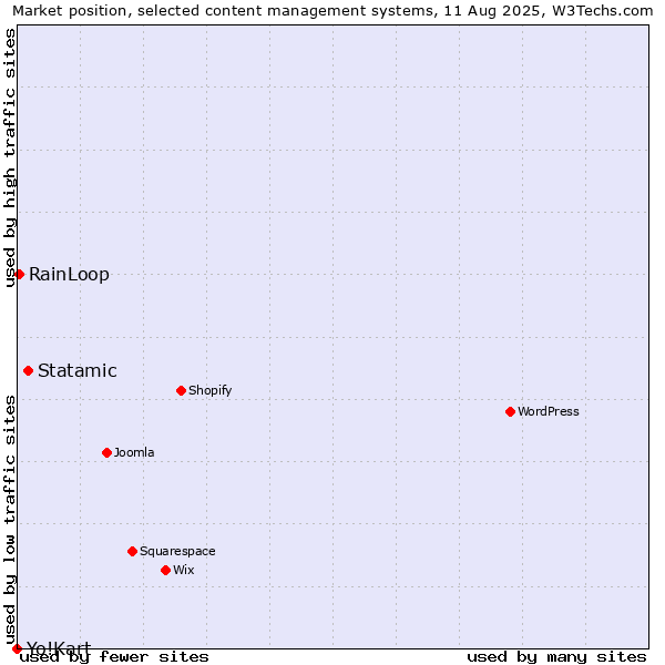 Market position of Statamic vs. RainLoop vs. Yo!Kart