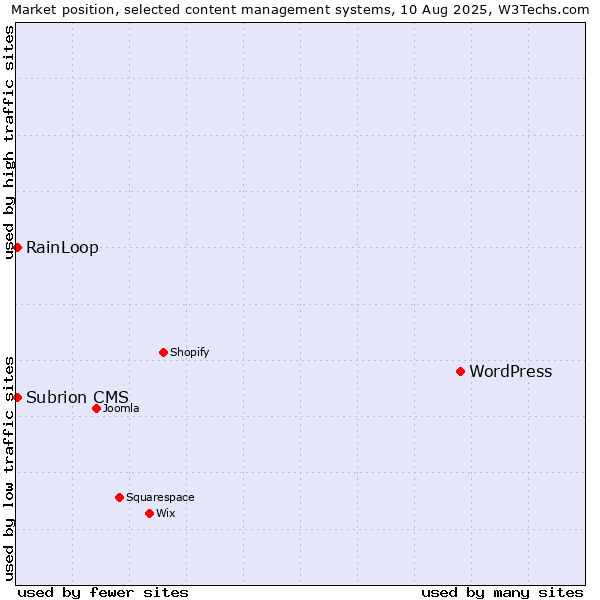 Market position of WordPress vs. RainLoop vs. Subrion CMS