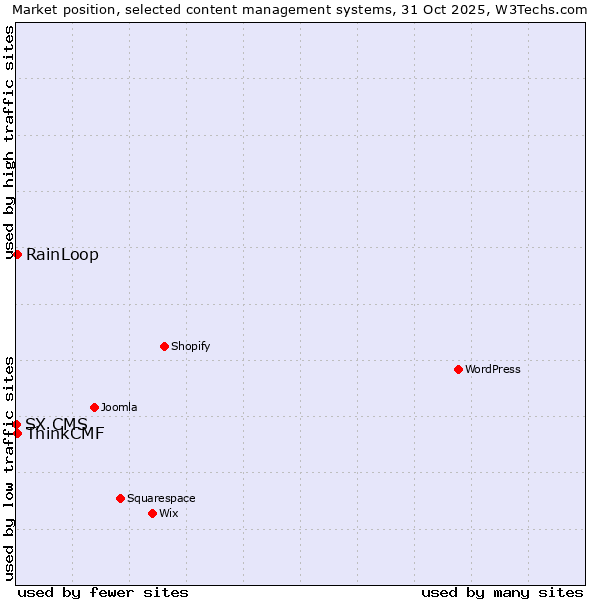 Market position of RainLoop vs. ThinkCMF vs. SX CMS