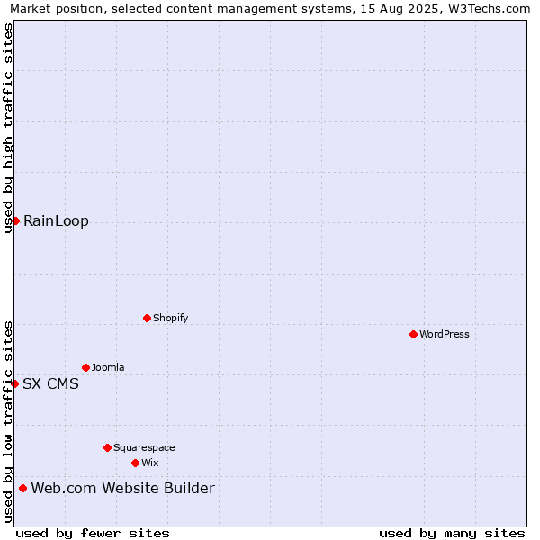 Market position of Web.com Website Builder vs. RainLoop vs. SX CMS