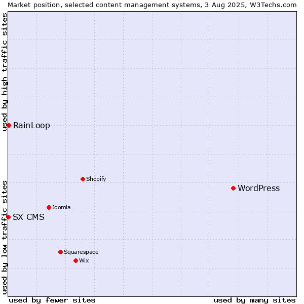 Market position of WordPress vs. RainLoop vs. SX CMS
