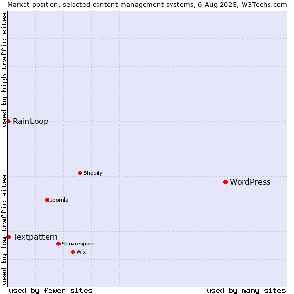 Market position of WordPress vs. RainLoop vs. Textpattern