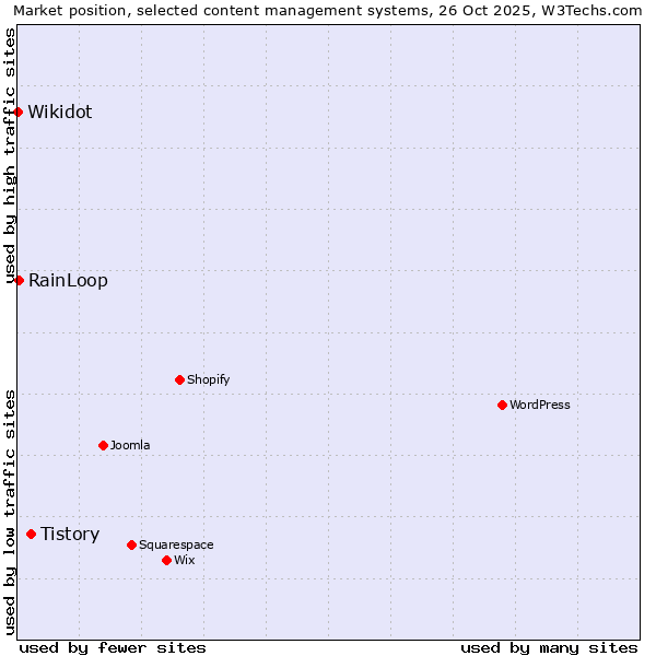 Market position of Tistory vs. RainLoop vs. Wikidot