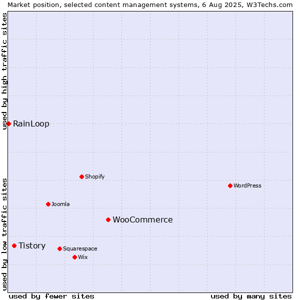 Market position of WooCommerce vs. Tistory vs. RainLoop