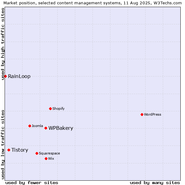 Market position of WPBakery vs. Tistory vs. RainLoop