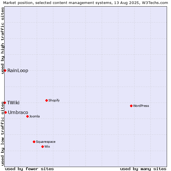 Market position of Umbraco vs. RainLoop vs. TWiki
