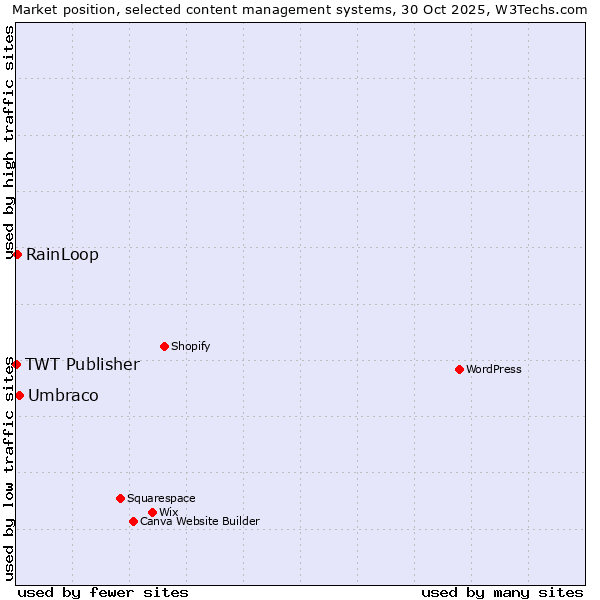 Market position of Umbraco vs. RainLoop vs. TWT Publisher