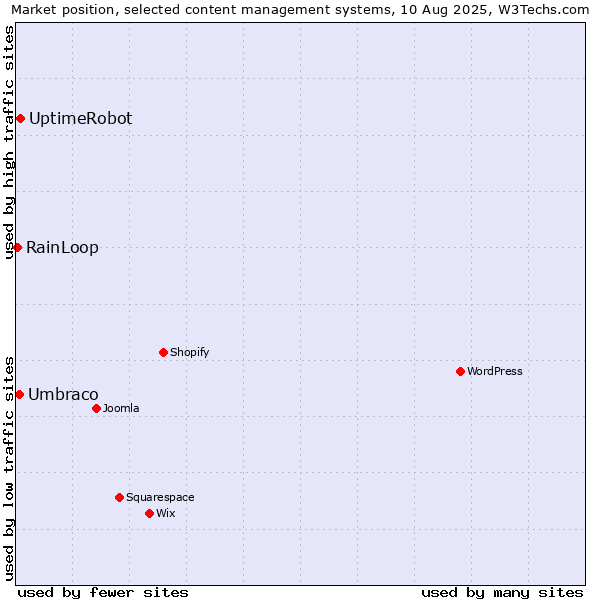 Market position of UptimeRobot vs. Umbraco vs. RainLoop