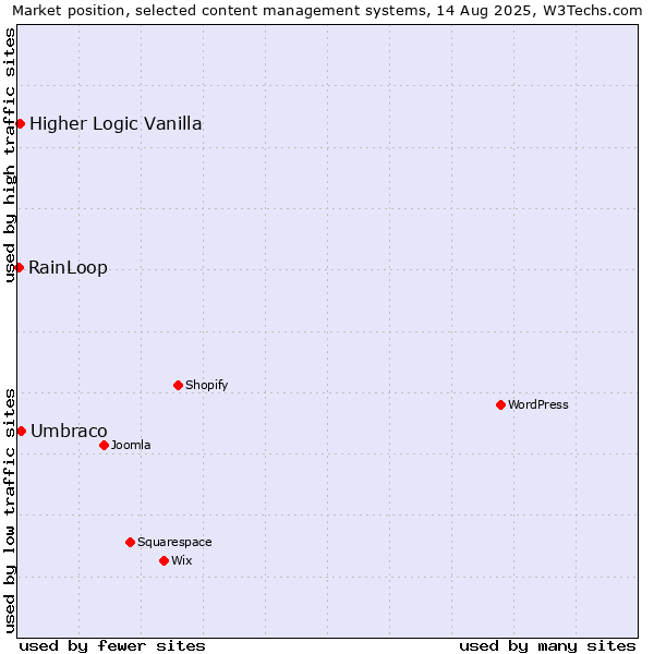 Market position of Umbraco vs. Higher Logic Vanilla vs. RainLoop