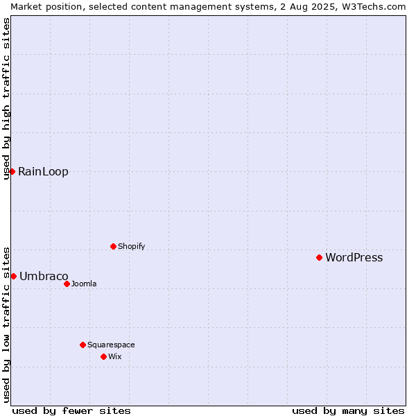 Market position of WordPress vs. Umbraco vs. RainLoop