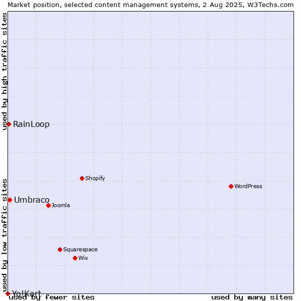 Market position of Umbraco vs. RainLoop vs. Yo!Kart