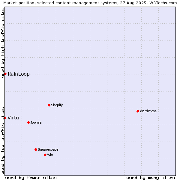 Market position of RainLoop vs. Virtu