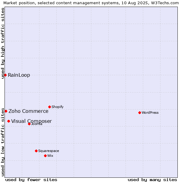 Market position of Visual Composer vs. Zoho Commerce vs. RainLoop
