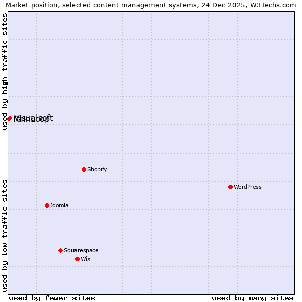 Market position of Visualsoft vs. RainLoop