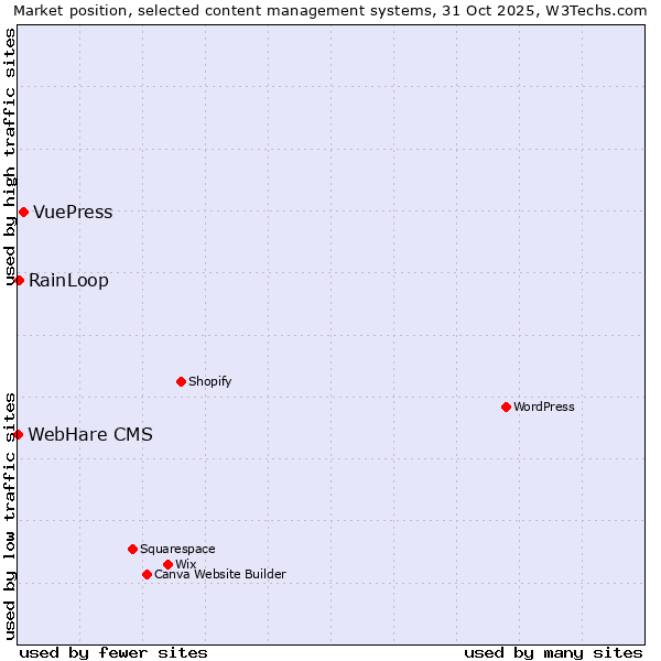 Market position of VuePress vs. RainLoop vs. WebHare CMS