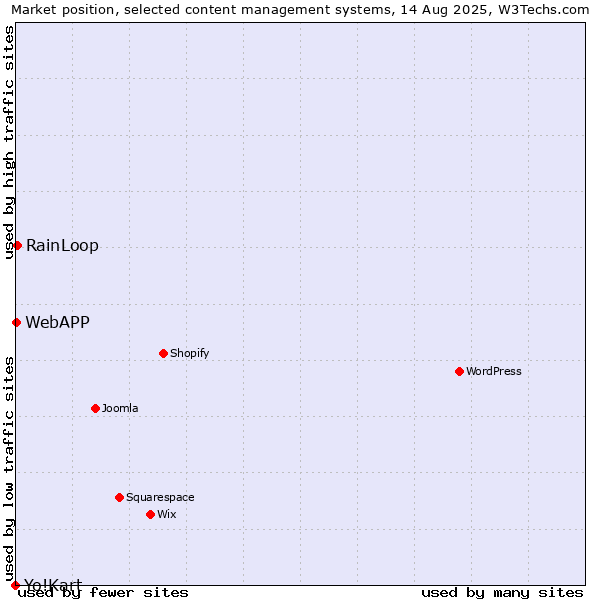 Market position of RainLoop vs. WebAPP vs. Yo!Kart