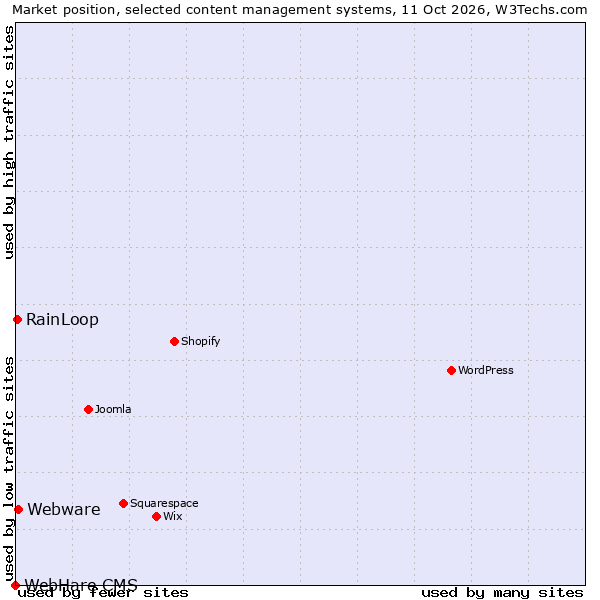 Market position of Webware vs. RainLoop vs. WebHare CMS