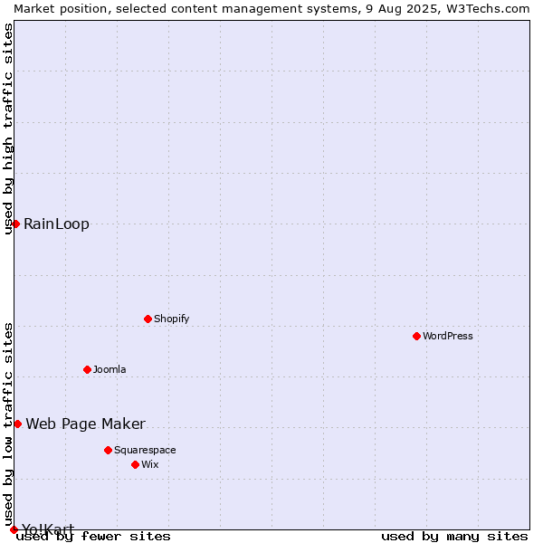 Market position of Web Page Maker vs. RainLoop vs. Yo!Kart