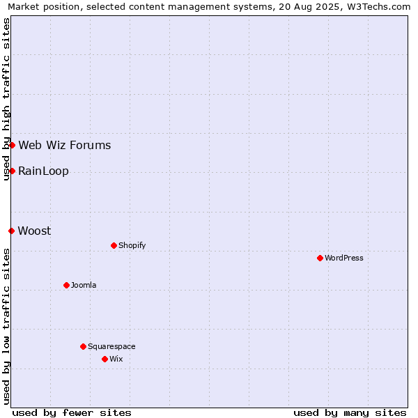 Market position of RainLoop vs. Web Wiz Forums vs. Woost